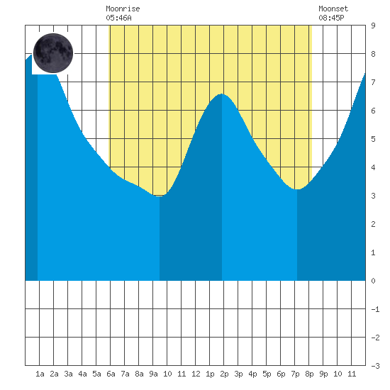 Coyote Creek tide chart for Friday, May 19, 2023