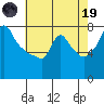 Coyote Creek tide chart for Friday, May 19, 2023