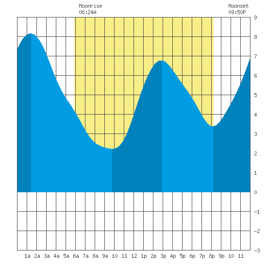 Coyote Creek tide chart for Saturday, May 20, 2023