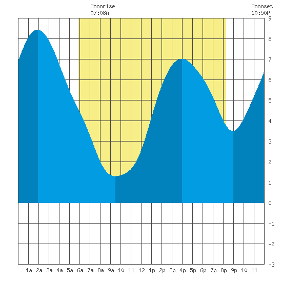 Coyote Creek tide chart for Sunday, May 21, 2023