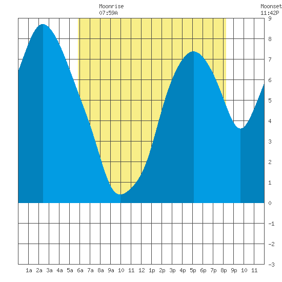Coyote Creek tide chart for Monday, May 22, 2023