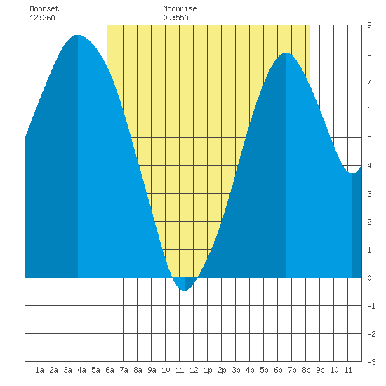Coyote Creek tide chart for Wednesday, May 24, 2023