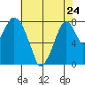 Coyote Creek tide chart for Wednesday, May 24, 2023