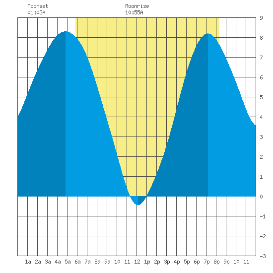 Coyote Creek tide chart for Thursday, May 25, 2023