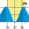 Coyote Creek tide chart for Thursday, May 25, 2023