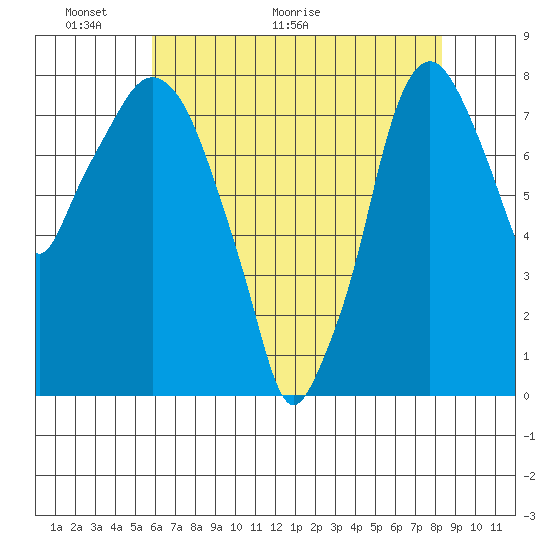 Coyote Creek tide chart for Friday, May 26, 2023