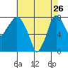 Coyote Creek tide chart for Friday, May 26, 2023