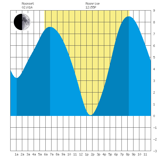 Coyote Creek tide chart for Saturday, May 27, 2023