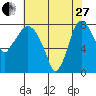 Coyote Creek tide chart for Saturday, May 27, 2023