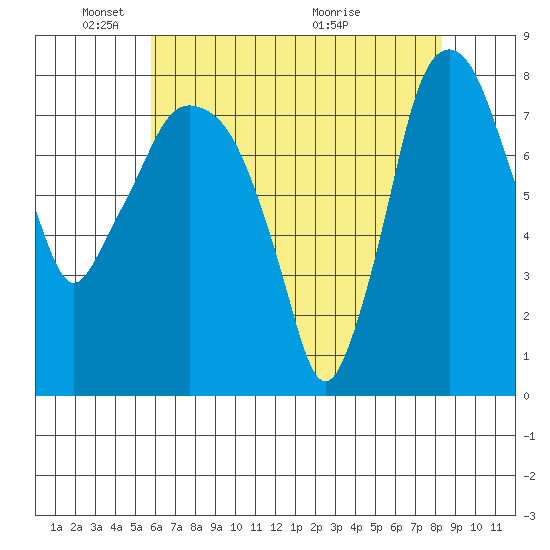 Coyote Creek tide chart for Sunday, May 28, 2023