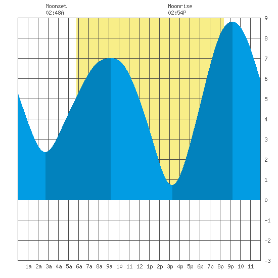 Coyote Creek tide chart for Monday, May 29, 2023