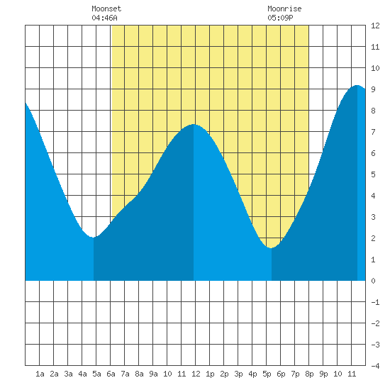 Coyote Creek tide chart for Tuesday, May 2, 2023
