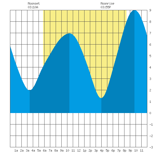 Coyote Creek tide chart for Tuesday, May 30, 2023