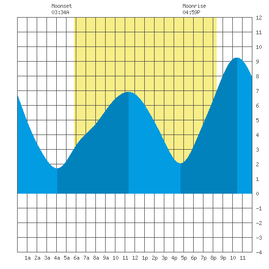 Coyote Creek tide chart for Wednesday, May 31, 2023