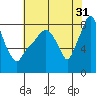 Coyote Creek tide chart for Wednesday, May 31, 2023