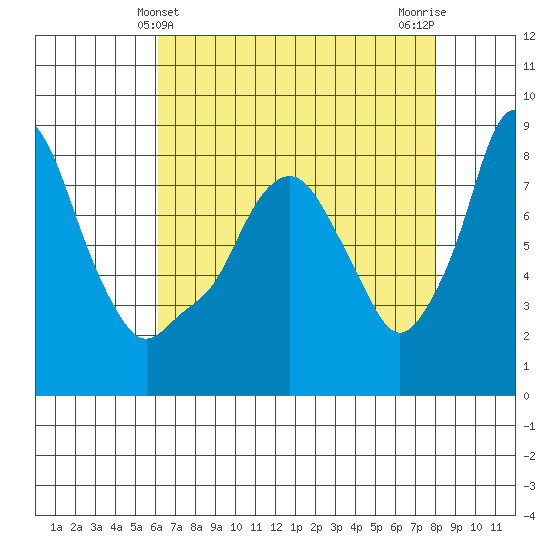Coyote Creek tide chart for Wednesday, May 3, 2023