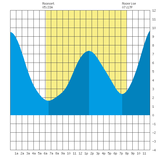 Coyote Creek tide chart for Thursday, May 4, 2023