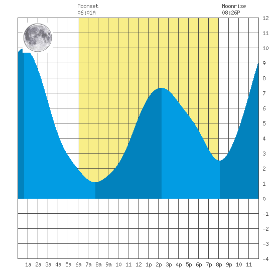 Coyote Creek tide chart for Friday, May 5, 2023