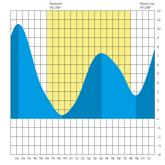 Coyote Creek tide chart for Saturday, May 6, 2023