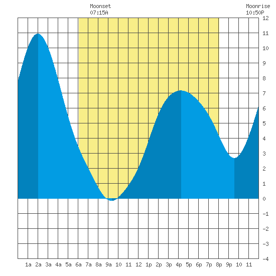 Coyote Creek tide chart for Sunday, May 7, 2023