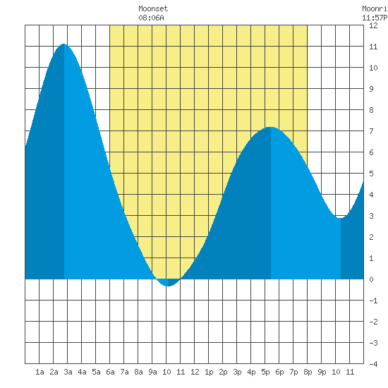 Coyote Creek tide chart for Monday, May 8, 2023