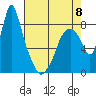 Coyote Creek tide chart for Monday, May 8, 2023