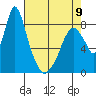 Coyote Creek tide chart for Tuesday, May 9, 2023