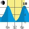 Coyote Creek tide chart for Saturday, June 10, 2023