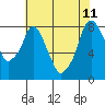 Coyote Creek tide chart for Sunday, June 11, 2023
