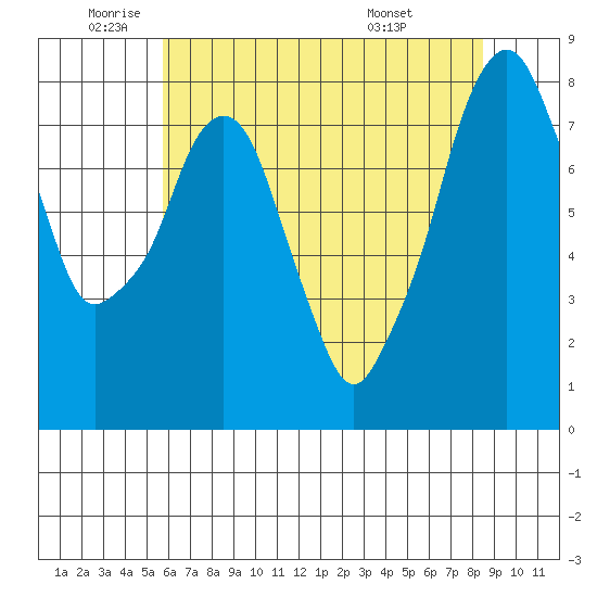 Coyote Creek tide chart for Monday, June 12, 2023