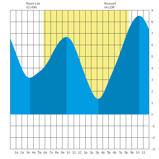 Coyote Creek tide chart for Tuesday, June 13, 2023