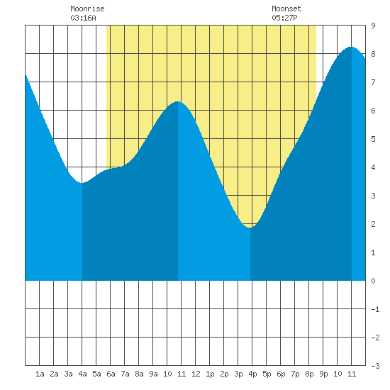 Coyote Creek tide chart for Wednesday, June 14, 2023