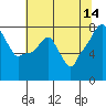 Coyote Creek tide chart for Wednesday, June 14, 2023
