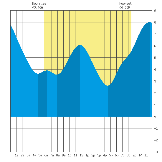 Coyote Creek tide chart for Thursday, June 15, 2023