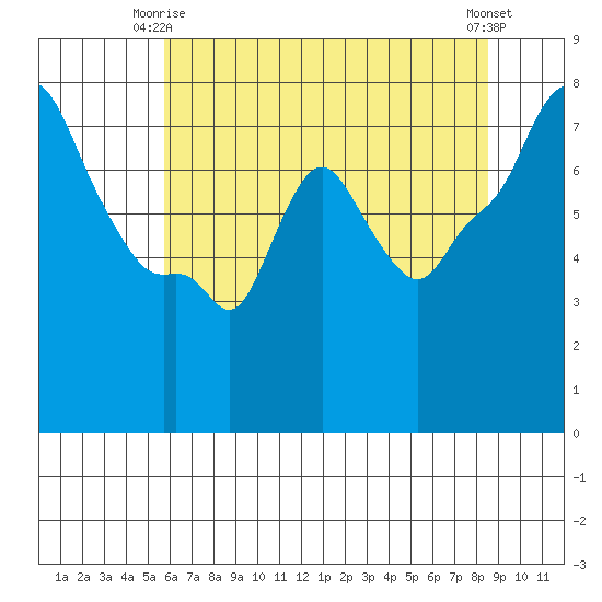 Coyote Creek tide chart for Friday, June 16, 2023