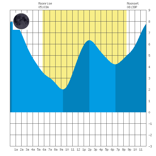 Coyote Creek tide chart for Saturday, June 17, 2023