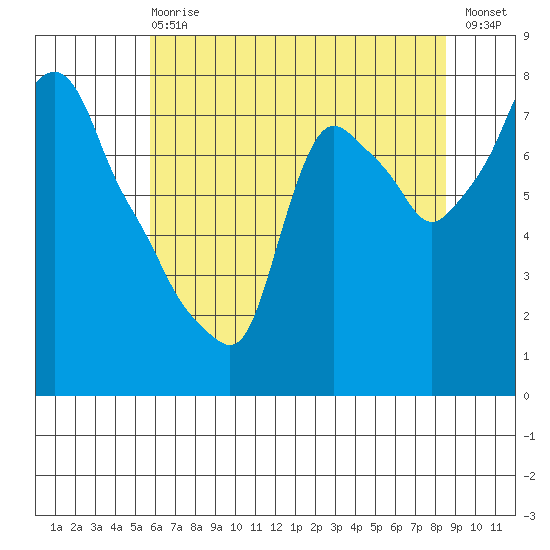 Coyote Creek tide chart for Sunday, June 18, 2023