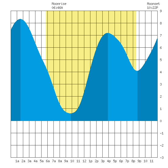 Coyote Creek tide chart for Monday, June 19, 2023