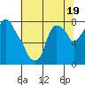 Coyote Creek tide chart for Monday, June 19, 2023