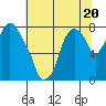 Coyote Creek tide chart for Tuesday, June 20, 2023