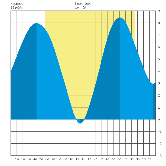 Coyote Creek tide chart for Friday, June 23, 2023