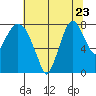 Coyote Creek tide chart for Friday, June 23, 2023