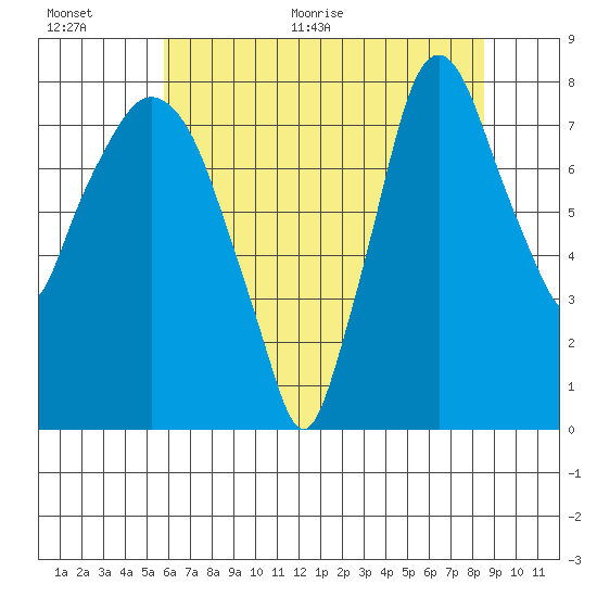 Coyote Creek tide chart for Saturday, June 24, 2023