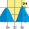 Coyote Creek tide chart for Saturday, June 24, 2023