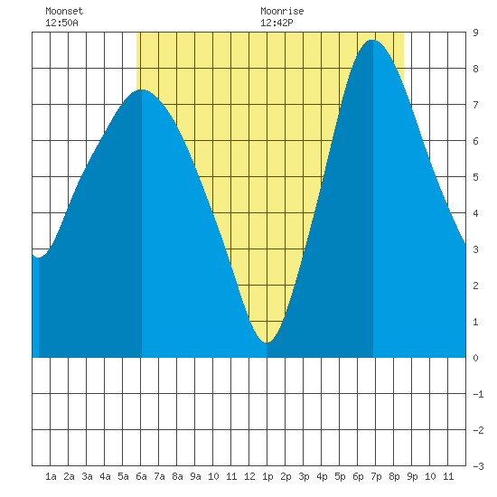 Coyote Creek tide chart for Sunday, June 25, 2023