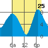 Coyote Creek tide chart for Sunday, June 25, 2023