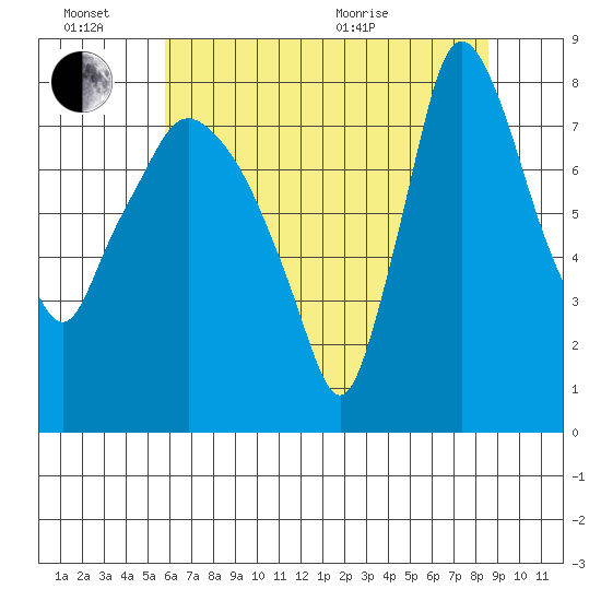 Coyote Creek tide chart for Monday, June 26, 2023