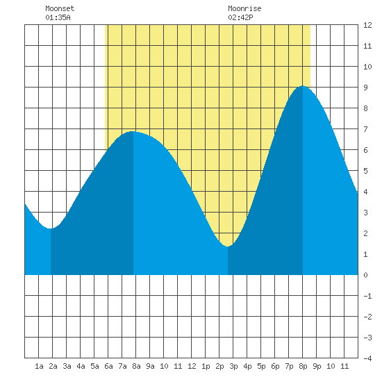 Coyote Creek tide chart for Tuesday, June 27, 2023