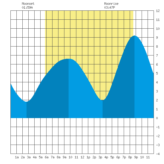 Coyote Creek tide chart for Wednesday, June 28, 2023