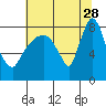 Coyote Creek tide chart for Wednesday, June 28, 2023